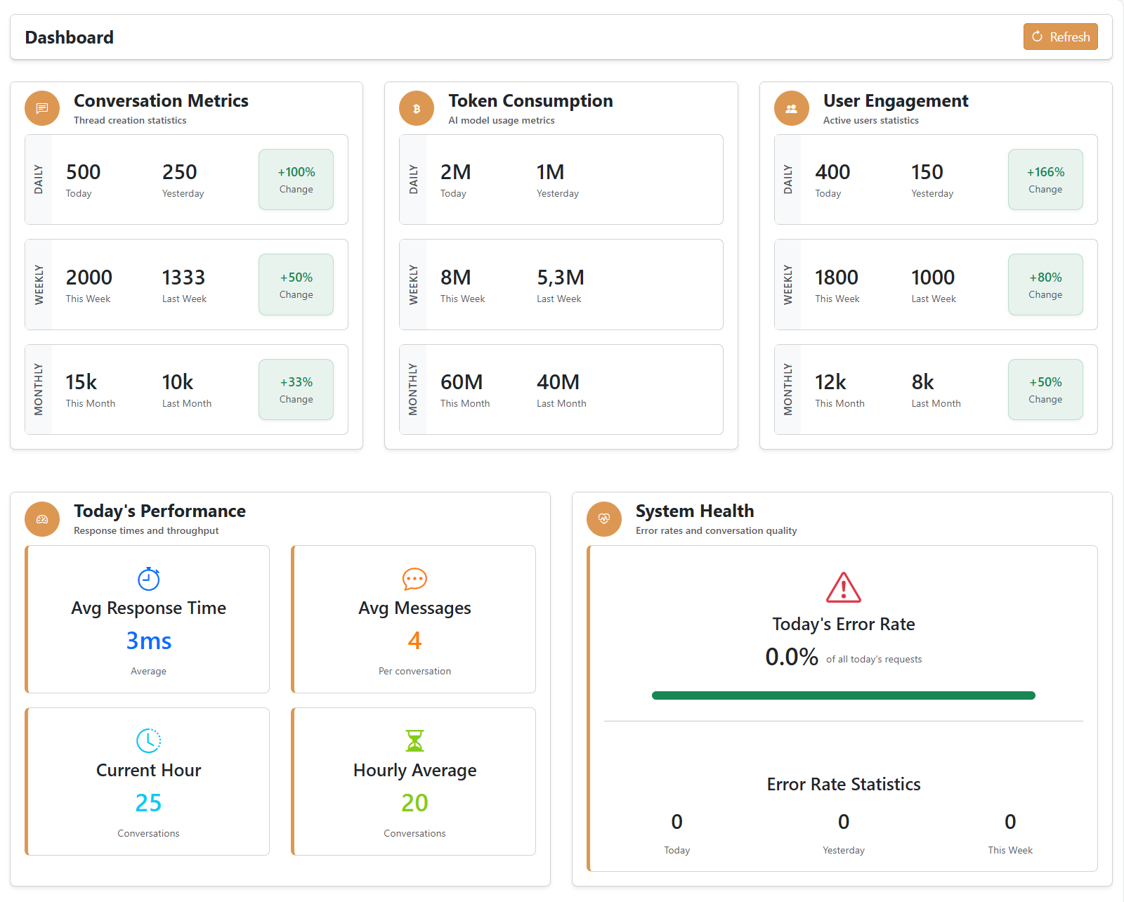 Analytics Dashboard overview